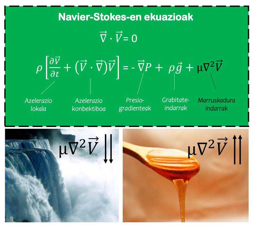 navier-stokes-galderen-zurrunbiloan-harrapatuta2