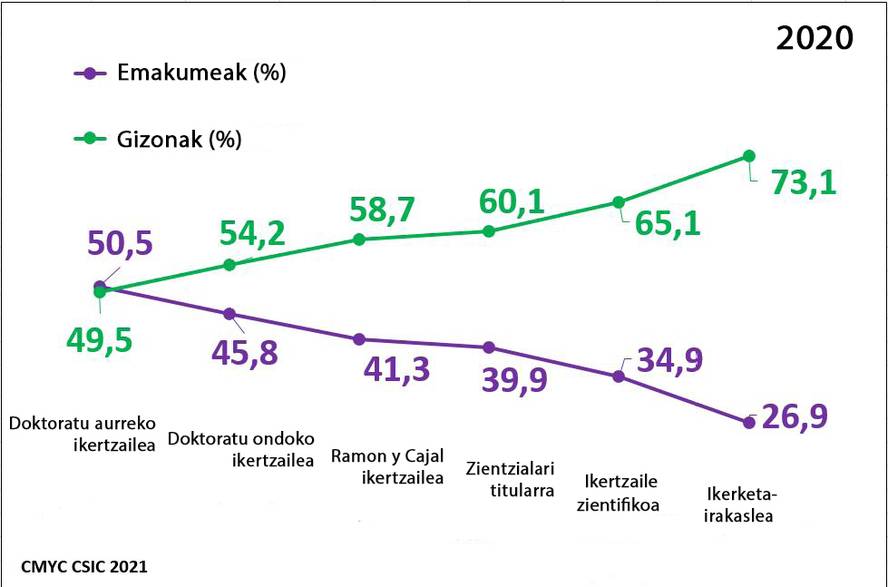 csicen-guraize-grafikoa-okerrera