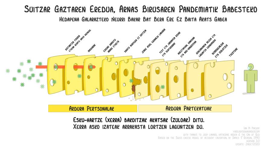 suitzar-gaztaren-eredua-arnas-birusaren-pandemiati